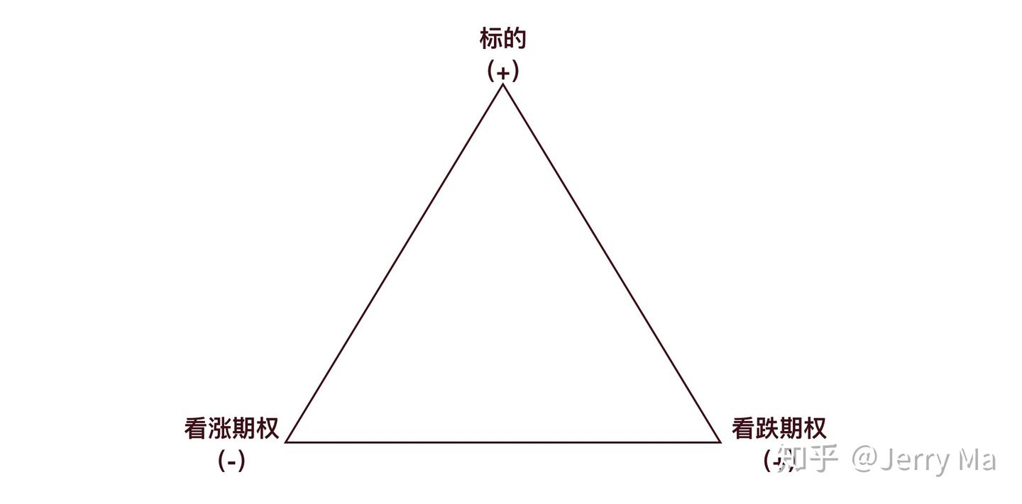 期权大杂烩9：期权与标的之间的三角关系- 知乎