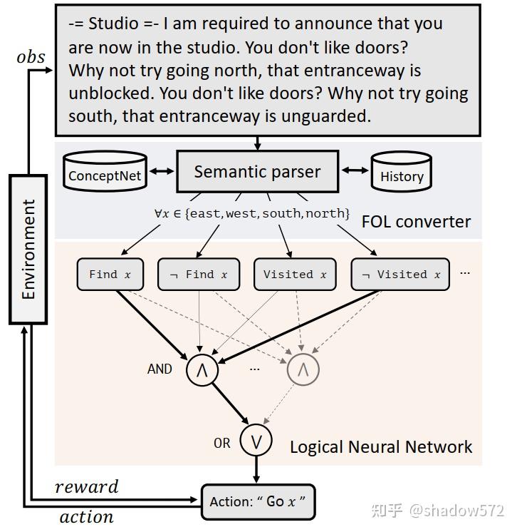 【论文笔记】Neuro-Symbolic Reinforcement Learning With First-Order Logic - 知乎