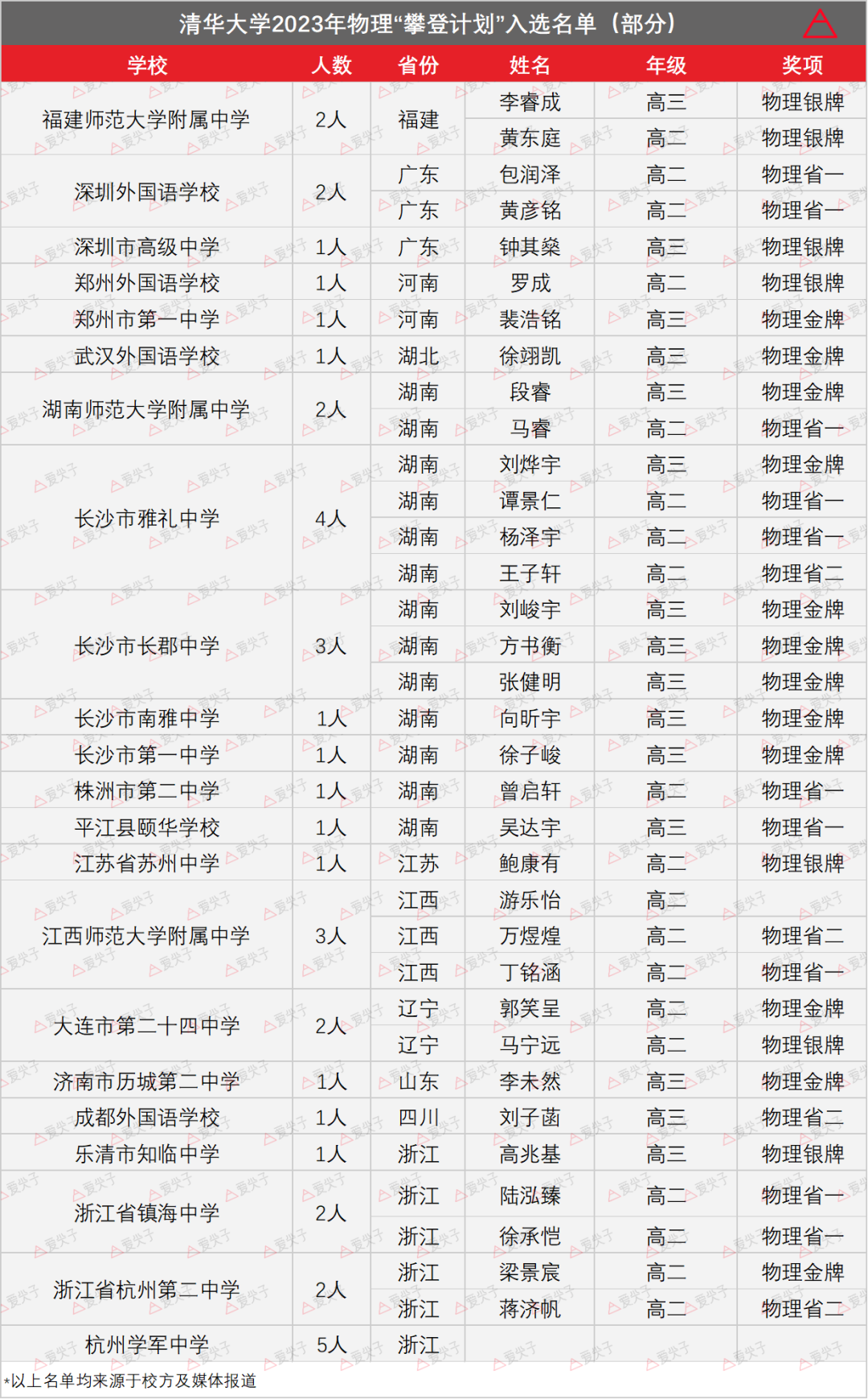 录取名单汇总:清华大学物理攀登计划