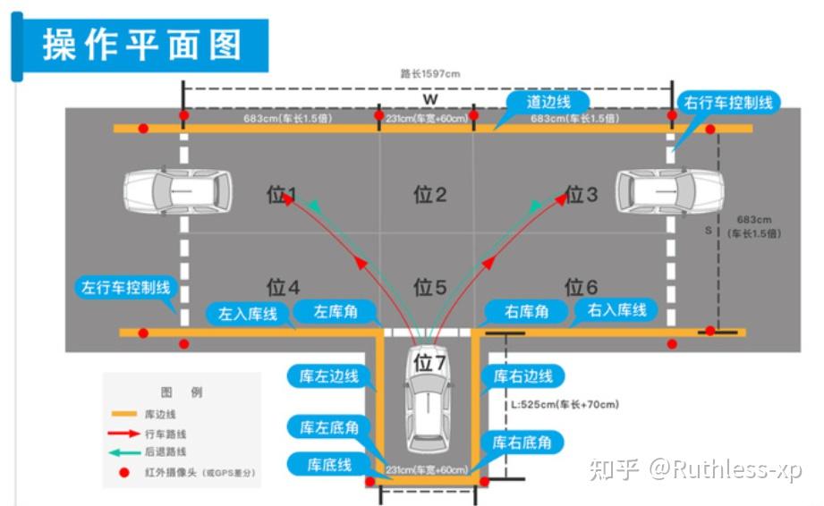 倒车入库(具体点位参考平时练车)ps:当车头和边线角度过大或者过小时