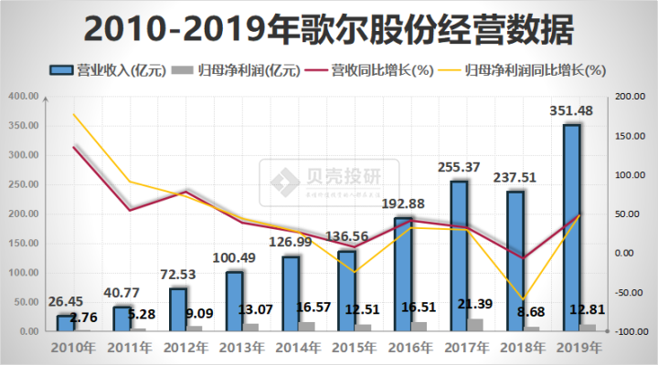 歌爾股份股票分析歌爾股份公司怎麼樣