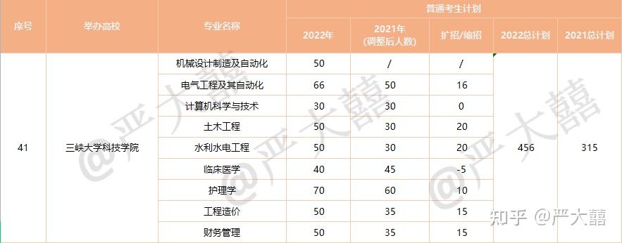 新增學前教育專業二十,湖北大學知行學院停招會計學 物流管理二十一