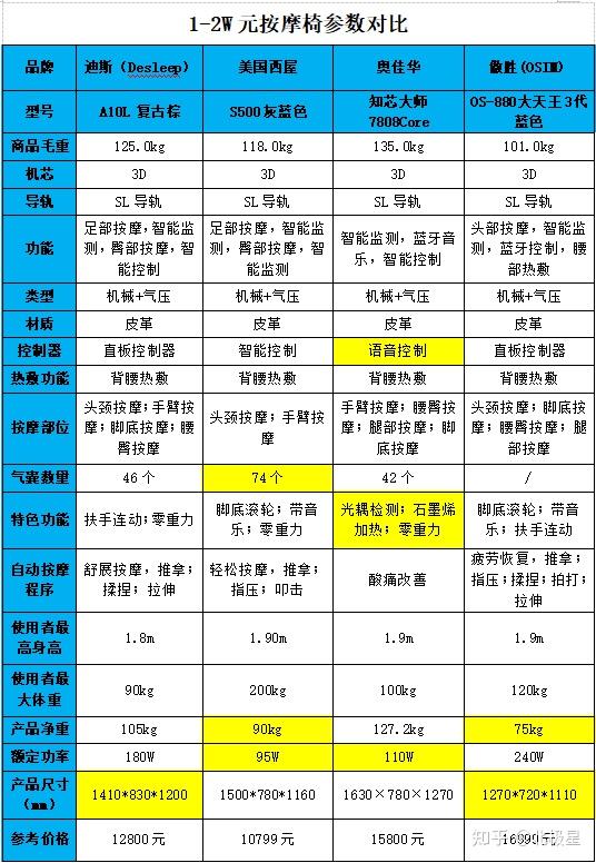 2022按摩椅推荐全攻略按摩椅怎么选按摩椅什么品牌好小白速成