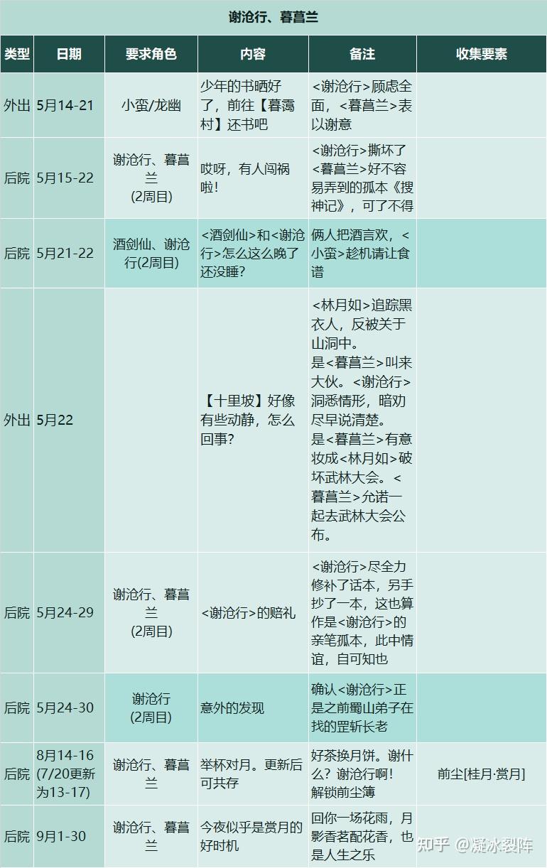 【仙剑客栈2】全攻略：人物、装备、御灵、食谱、地区、客栈、农场、日志、事件、前尘、忆梦成就结局  第43张