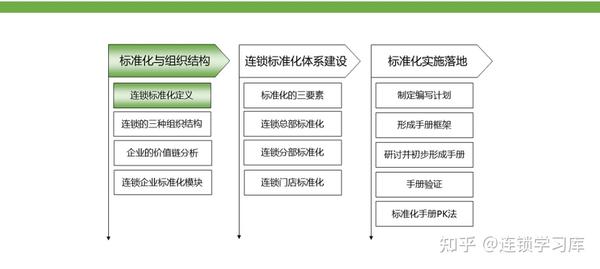 连锁门店丨标准化落地-运营体系（PPT内容） - 知乎