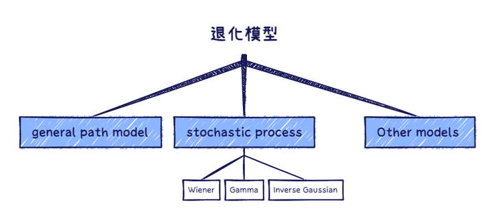 退化过程及模型的简单介绍 知乎