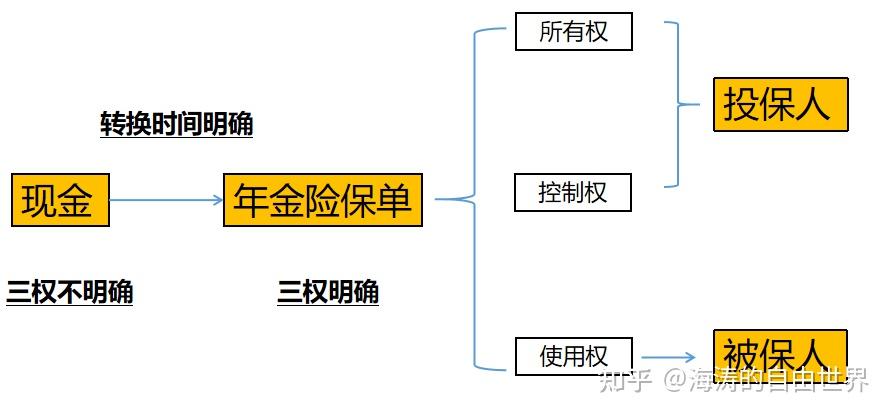 对于钱,通常有"三权",分别是所有权,控制权和使用权.