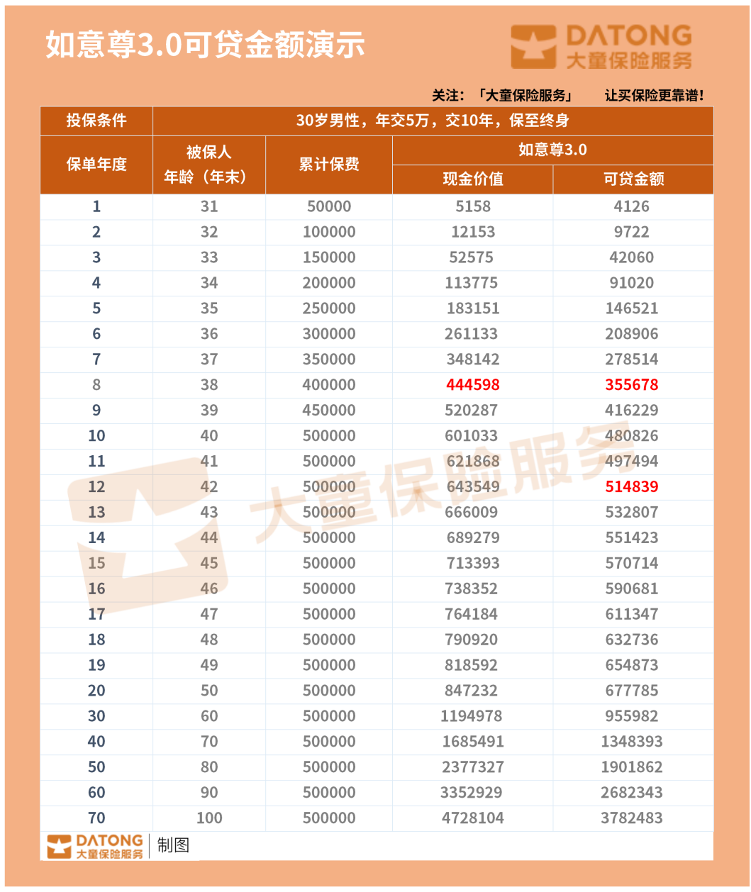 前面童童說過保單貸款的額度是由保單的現金價值決定的,一般不超過