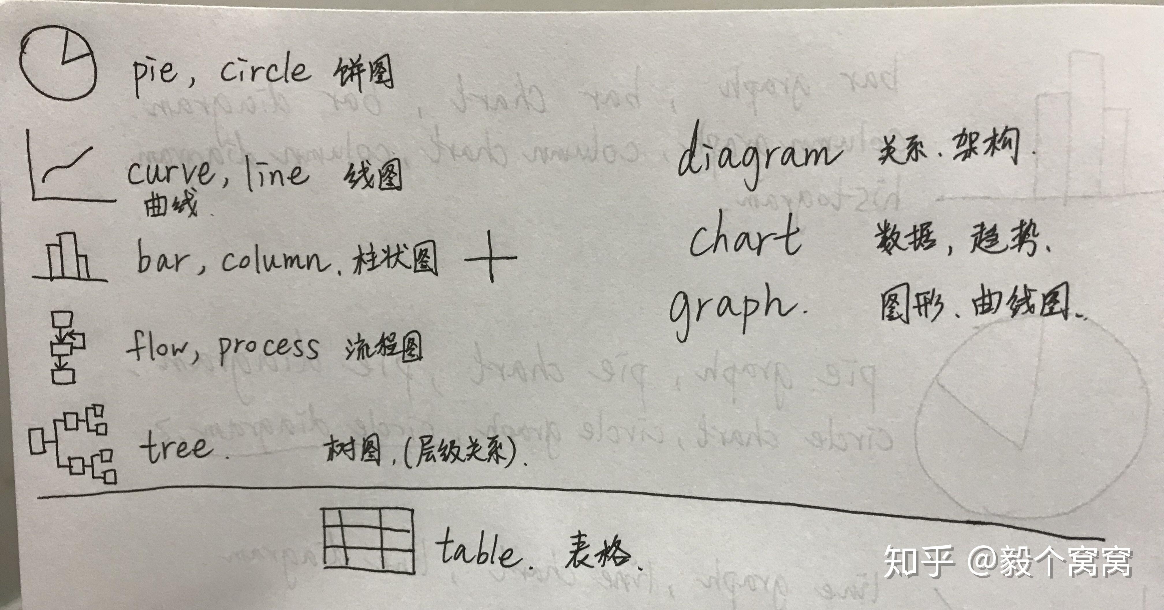 怎么区分 chart,diagram,graph,figure这几个词,都是图表的意思?