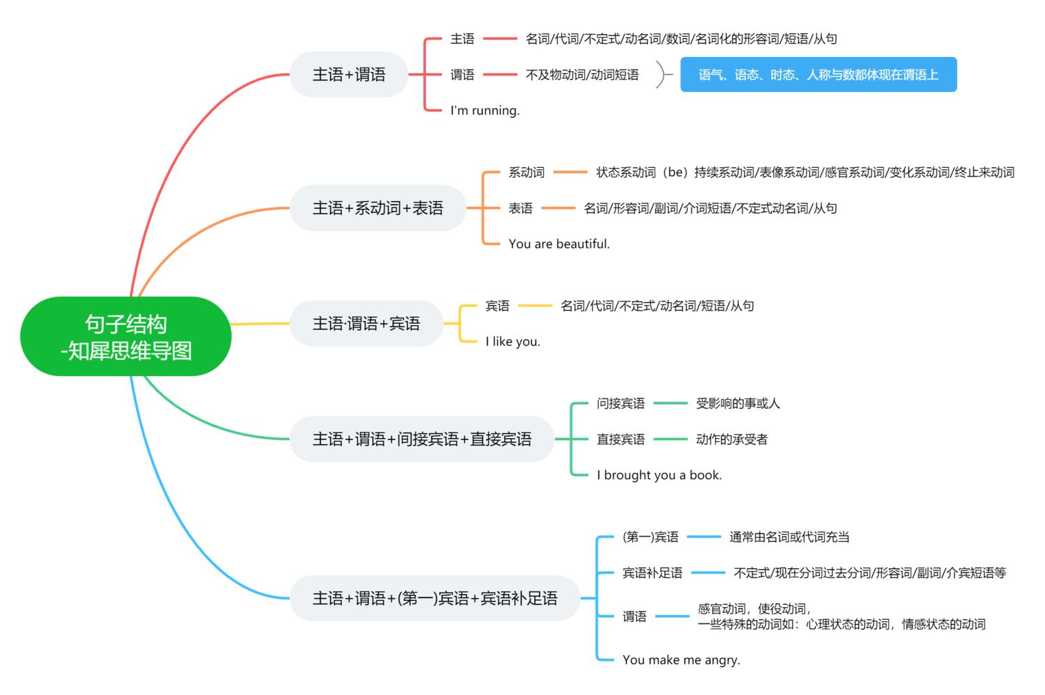 英語語法思維導圖合集就分享到這裡了,通過思維導圖整理後的知識點是