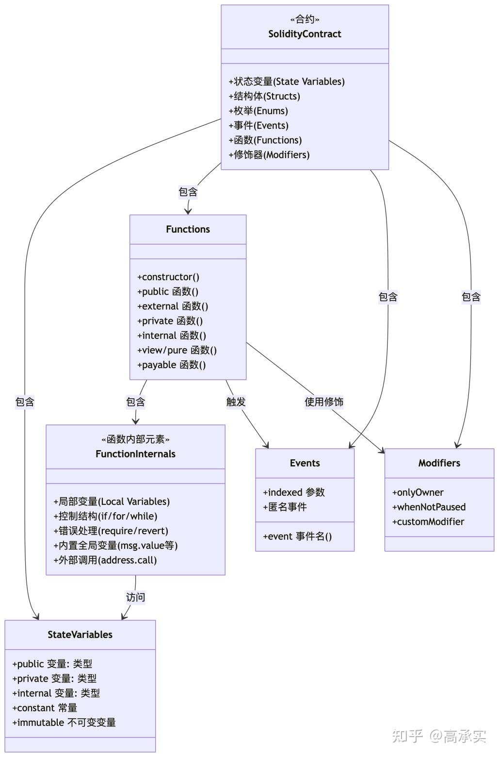 智能合约开发与安全性分析- 知乎