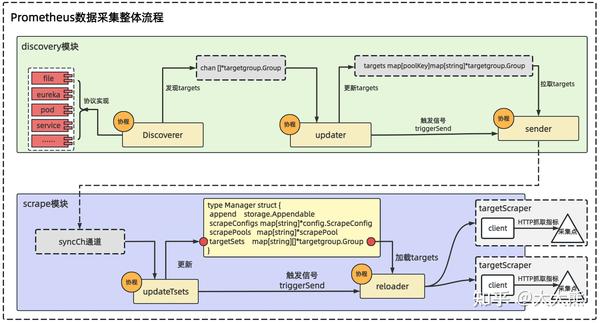 Prometheus 云原生kubernetes服务发现原理图解 - 知乎
