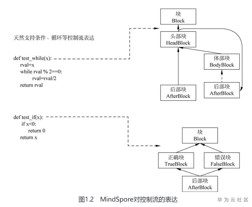 什么是全场景AI计算框架MindSpore? 什么是全场景AI计算框架MindSpore?
