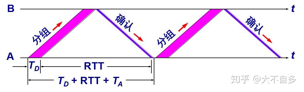 Soft Rttt 理解计算机网络:Internet基本原理 - 知乎