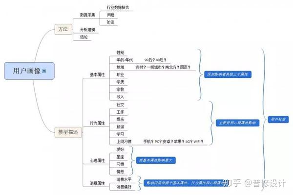 用户画像的创建与应用 知乎