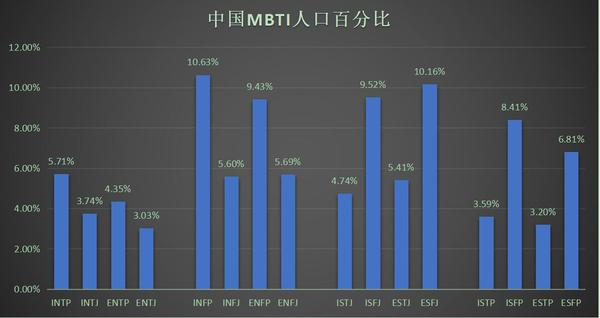 Mbti自制统计研究 关于mbti中国人口比例 知乎类型关注度的新发现 知乎