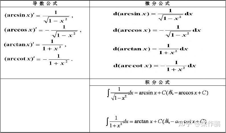 {cos^{2}x}(cscx)=-cscxcotx=-frac{cosx}{sin^{2}x}反三角函數的導