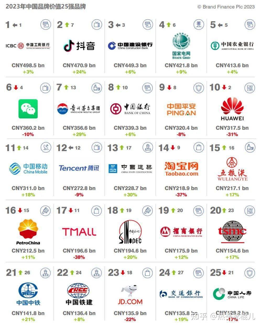 2023年度中国品牌价值500强榜单 - 知乎