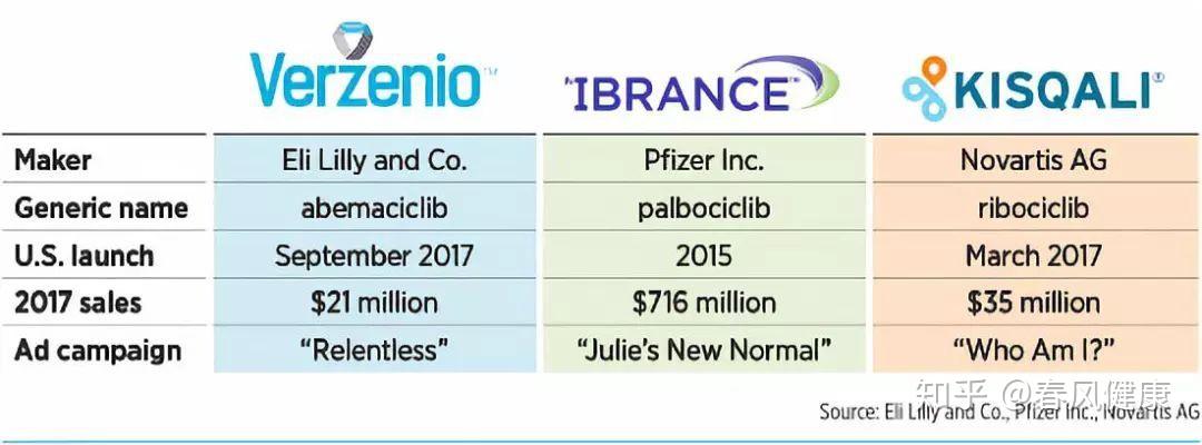 三大乳癌药：Verzenio、Kisqali、Ibrance - 知乎