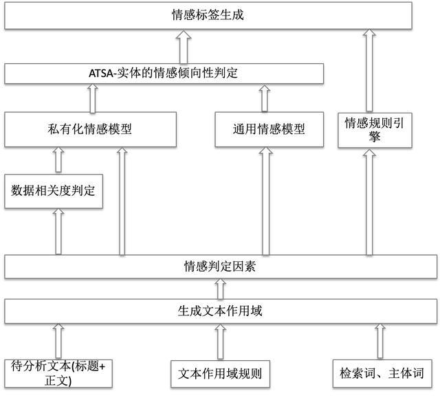百分点认知智能实验室出品:情感分析在舆情中的研发实践(上)