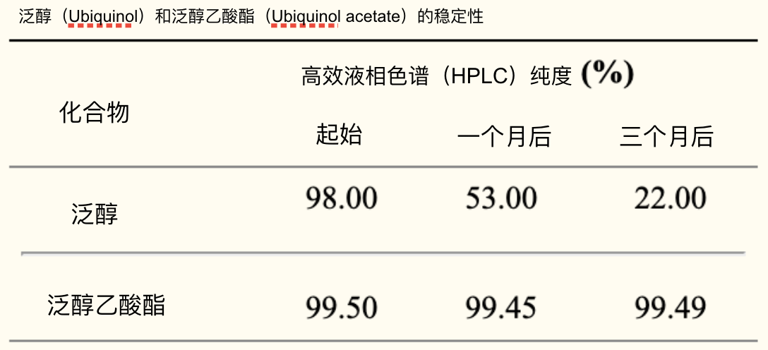 泛醌和泛醇哪个是更好的辅酶Q10形式?怎么选? - 知乎