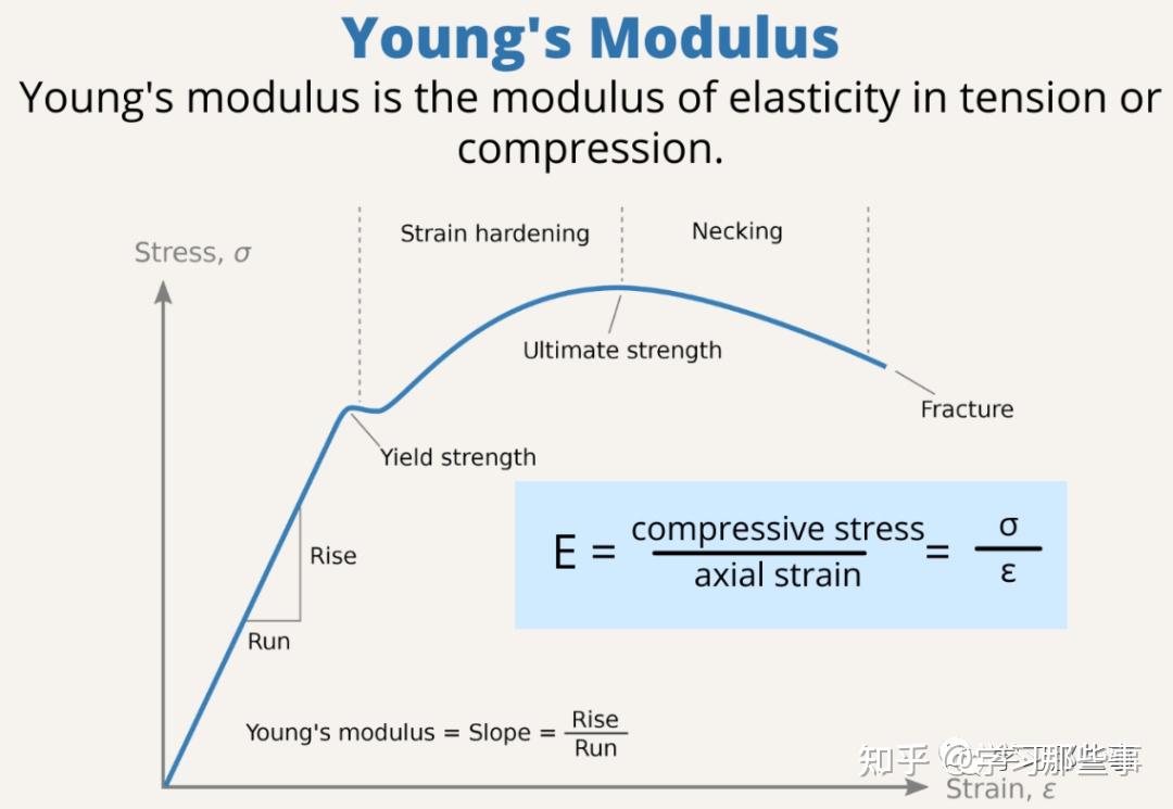Die Bond】What is Modulus of Elasticity？什么是弹性模量？ - 知乎