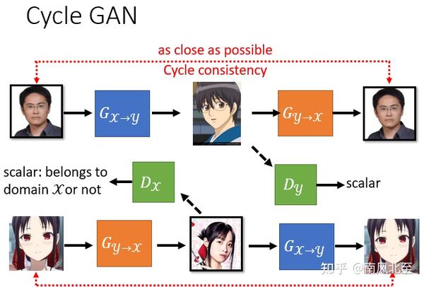 GAN：4、Cycle GAN - 知乎