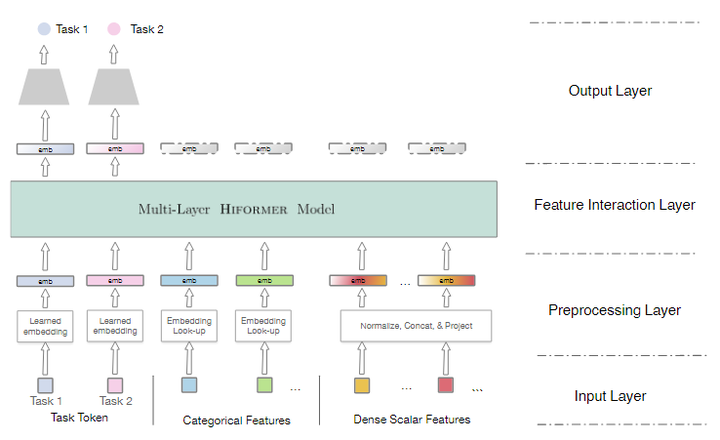 Hiformer: Heterogeneous Feature Interactions Learning with Transformers ...