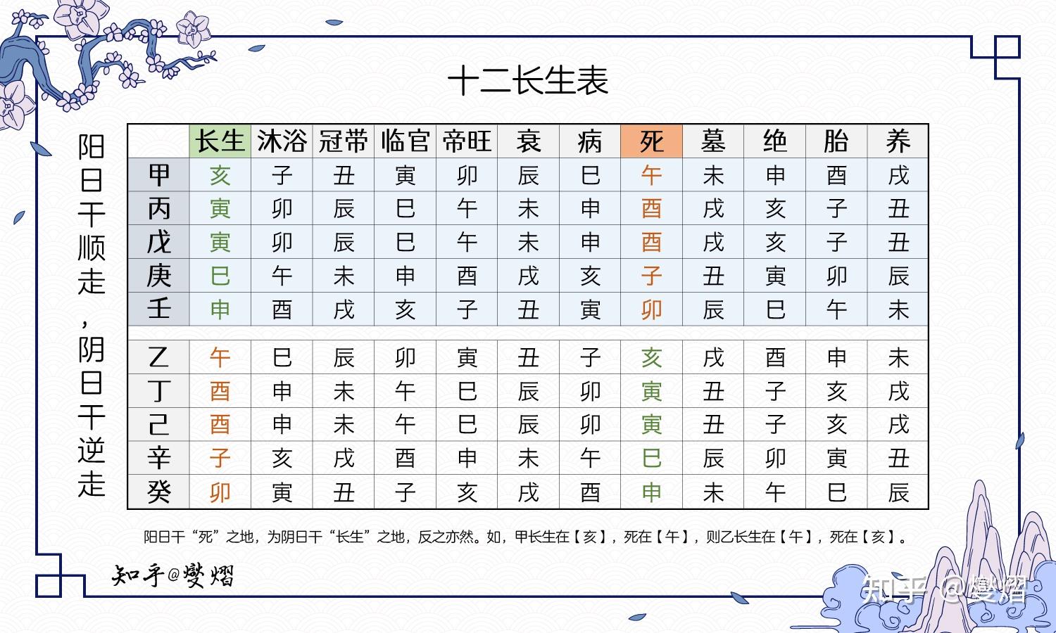 十二长生表及记忆方法 - 知乎