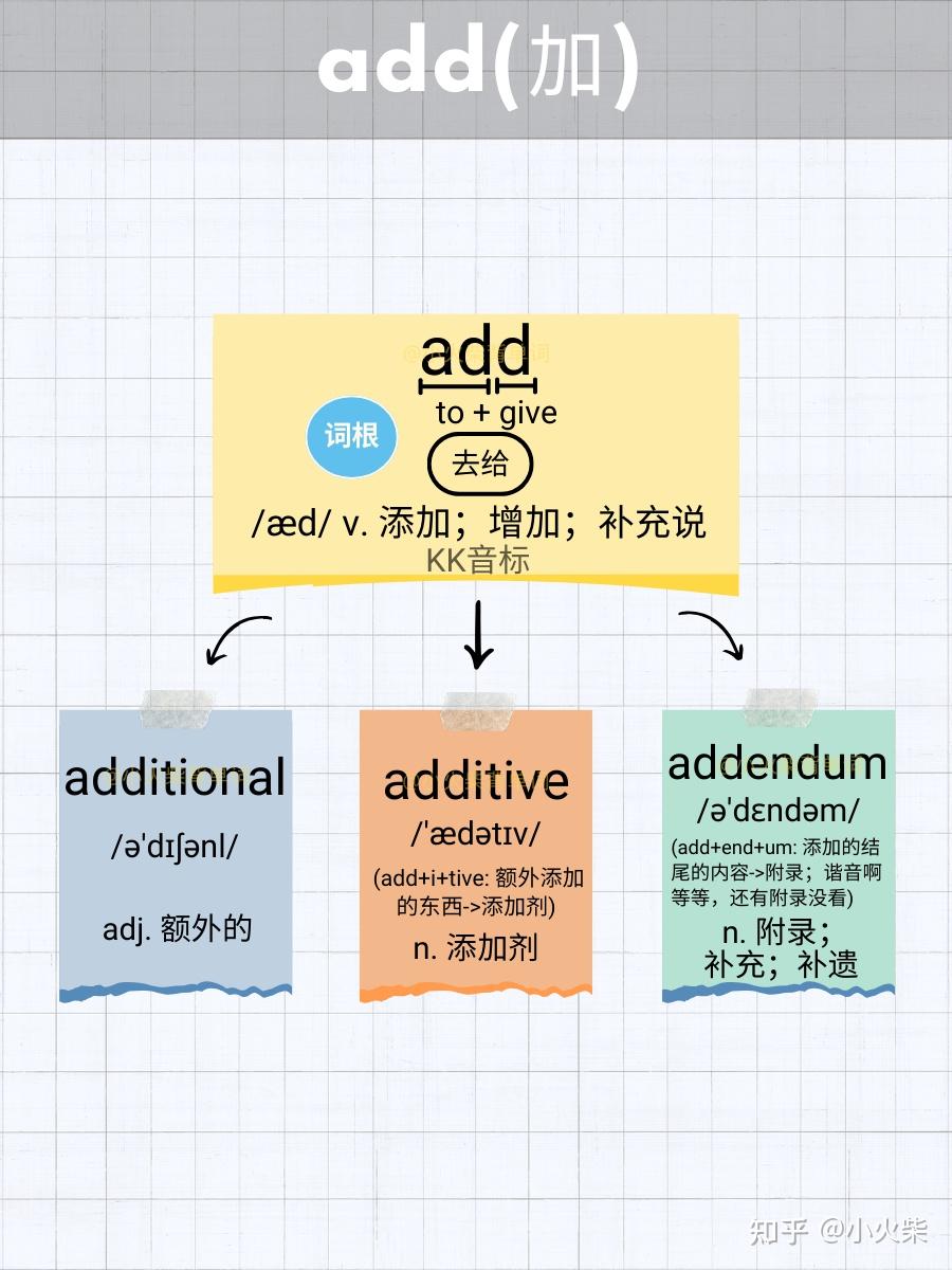 5张图片记单词 add(加)—2 - 知乎