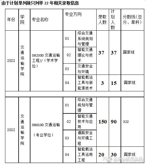 院校考情重慶交通大學交通運輸專業809考研信息彙總