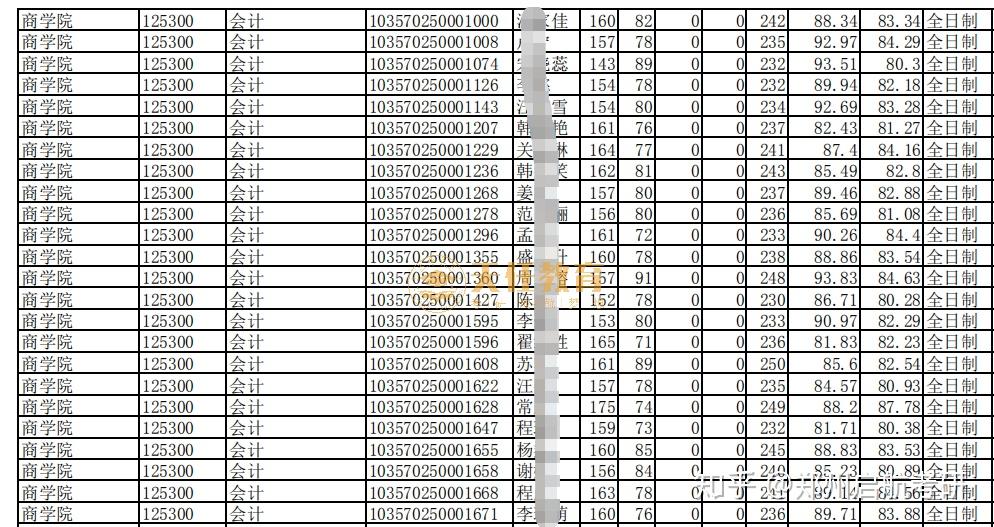 3,安徽財經大學2020年,安徽大學錄取人數122人,複試分數線228人,錄取