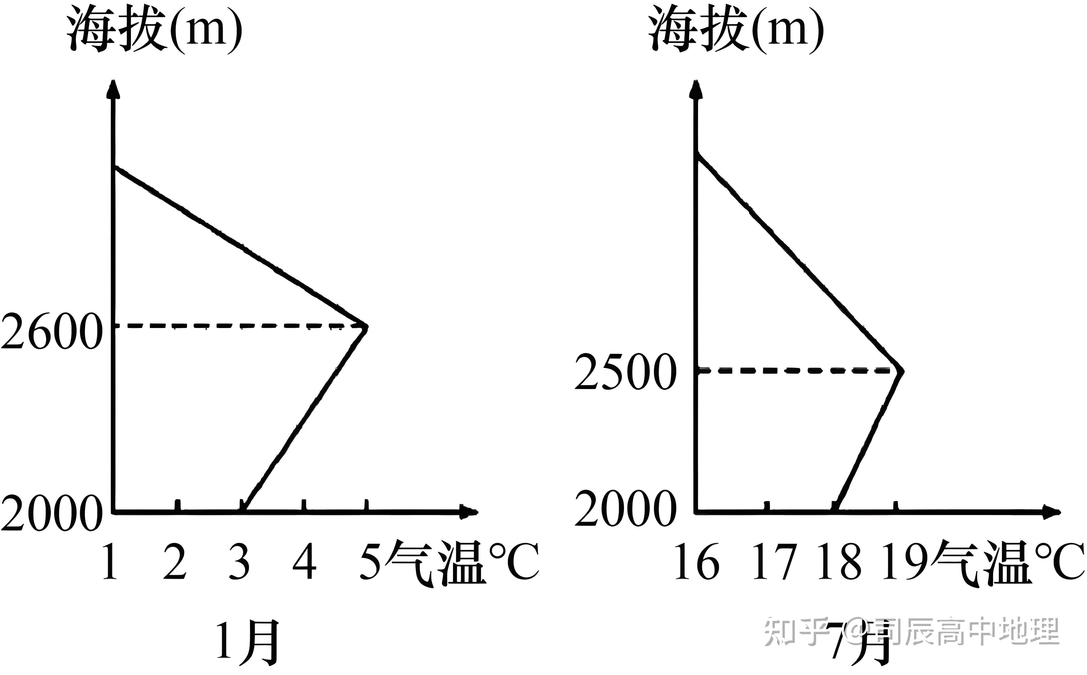 左右,研究人員觀測到谷坡上有明顯的風,受其影響,谷底夜間形成逆溫層