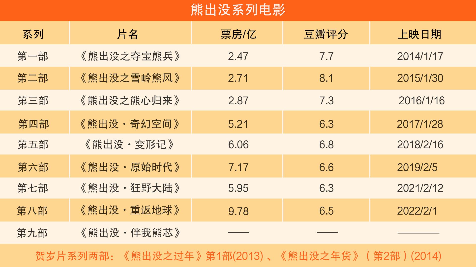 《熊出没》系列电影一共有几部