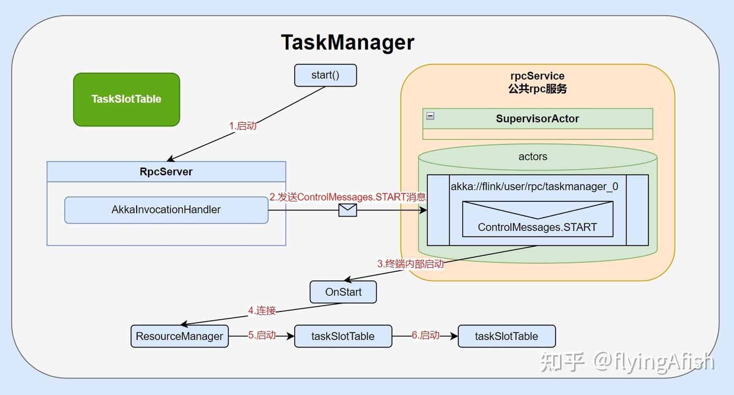 十一、flink源码解析-创建和启动TaskManager【一】 - 知乎