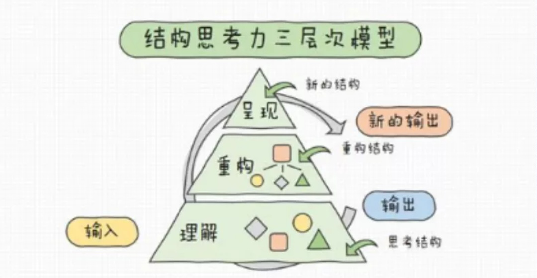 三層次模型,結構思考力的核心理念 - 知乎