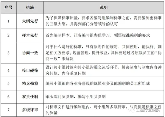 建筑企业管理标准化建设的五个步骤 - 知乎