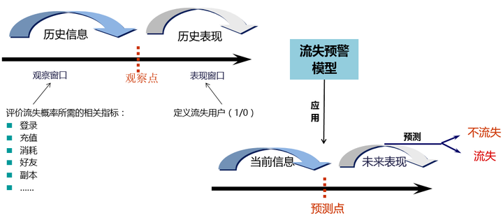 流失预警模型 知乎