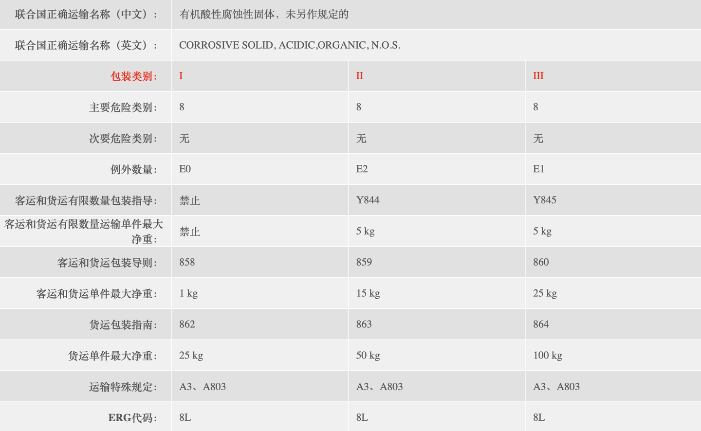 Un3131 危险品UN号3261是什么货物?怎么运输? - 知乎