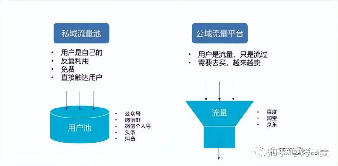 打造私域流量闭环5个核心步骤