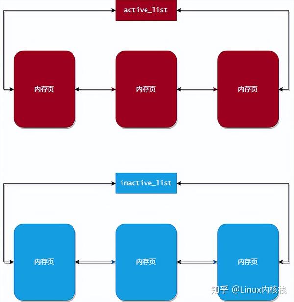 图文并茂|Linux内核内存回收之LRU算法 - 知乎