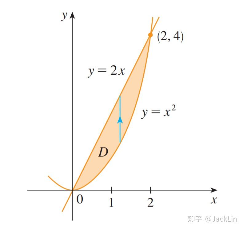 jamesstewart微积分笔记153doubleintegralsovergeneralregions一般