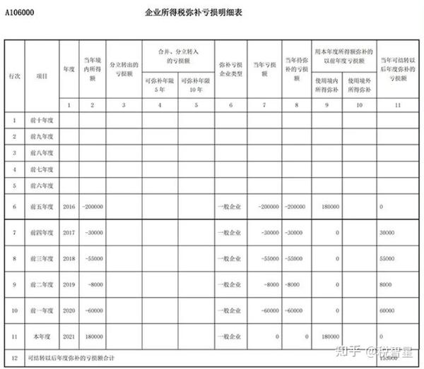 弥补亏损企业所得税政策知多少 - 知乎