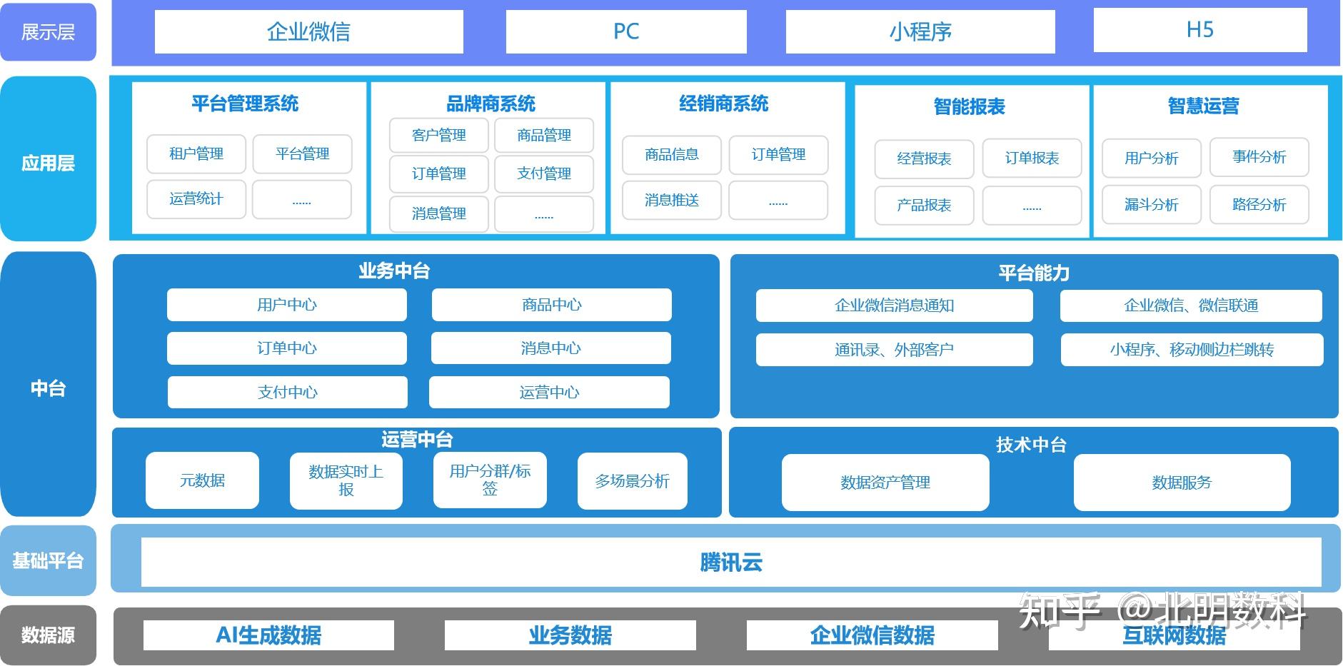 数字化营销平台赋能工厂生产协同和外部营销管理的社交化b2bsaas平台