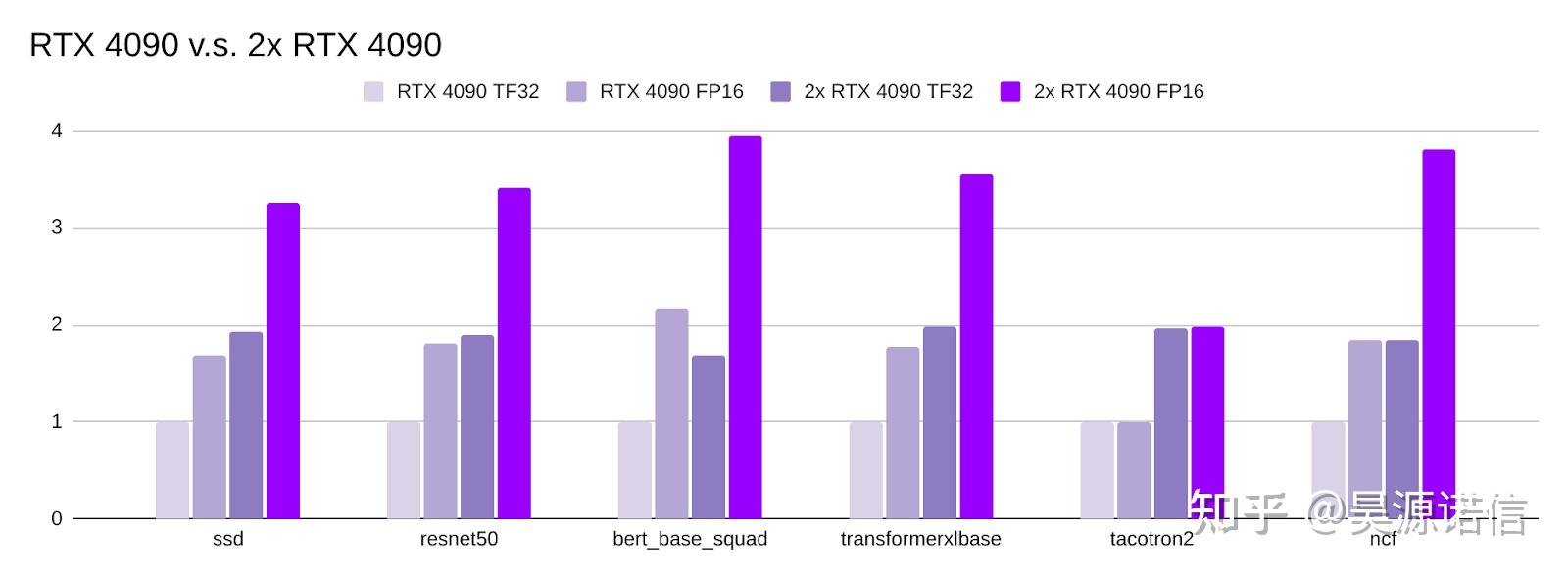 NVIDIA RTX 4090 与 RTX 3090 深度学习基准测试 - 知乎