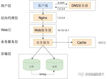 07 网络分层负载均衡架构