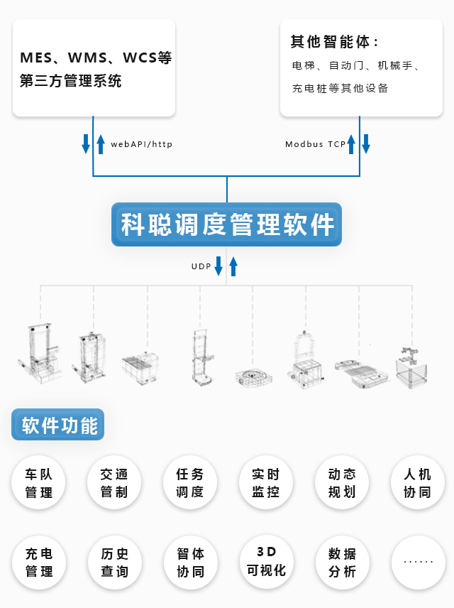 系統採用多種調度算法,實現任務的最優分配,多機器人路徑規劃以及機器