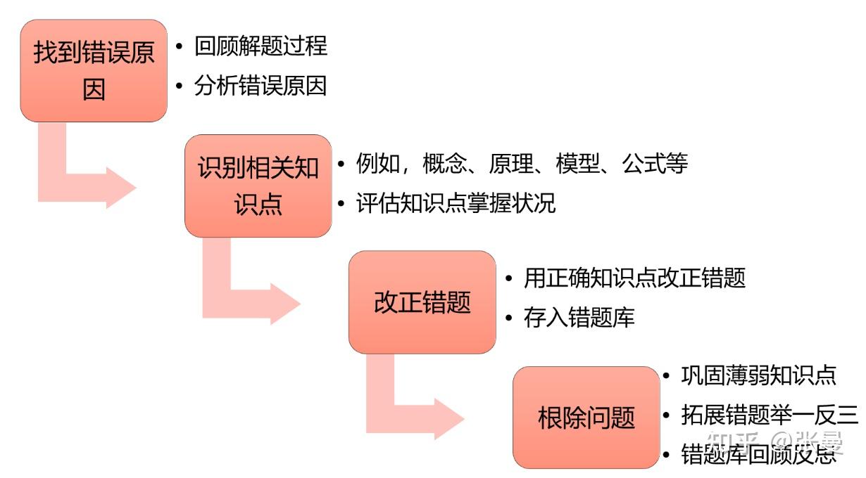 数学学习：根除错题4步法 - 知乎