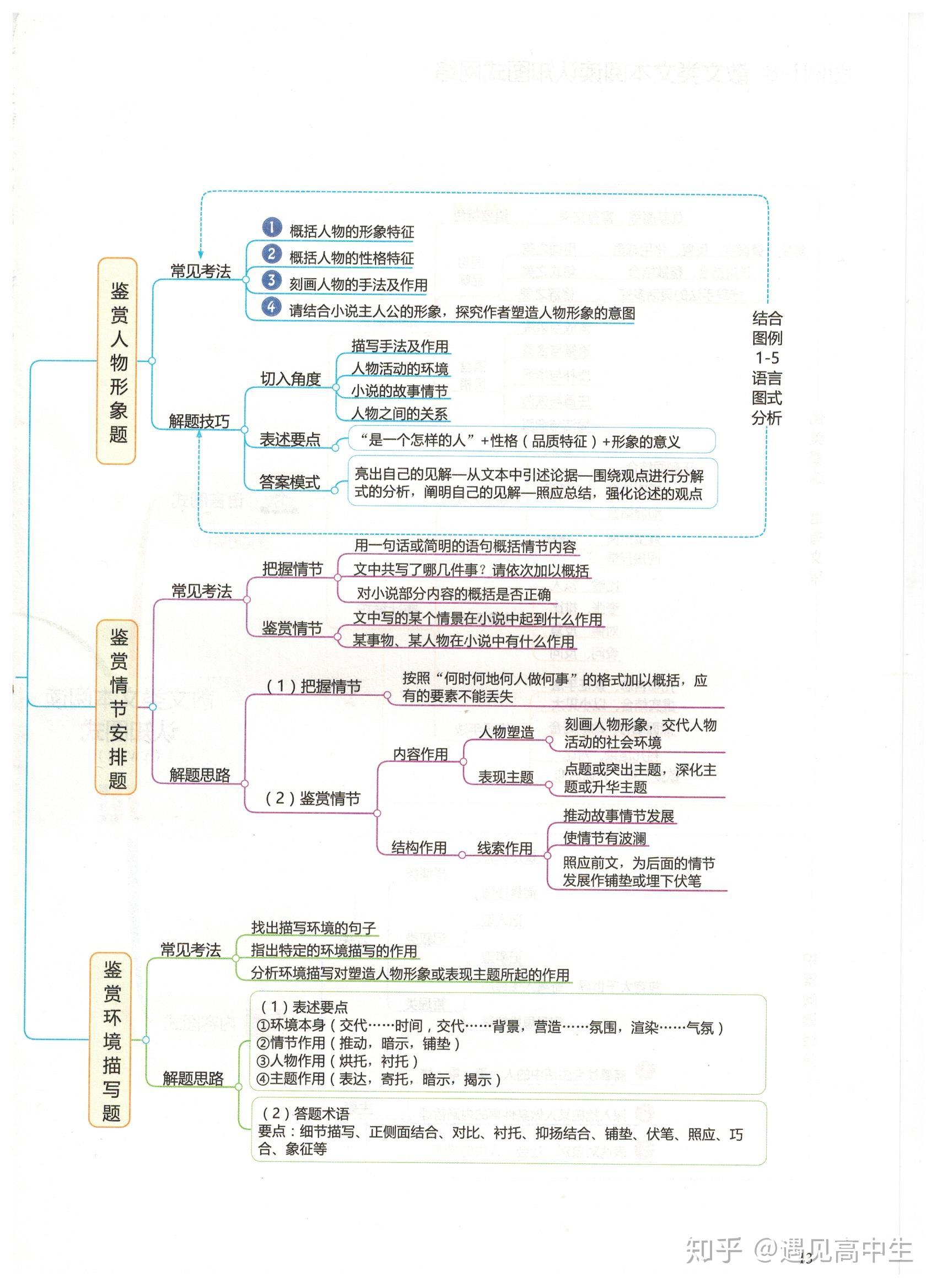 高中语文思维导图,59张梳理三年知识点,思路更清晰 知乎