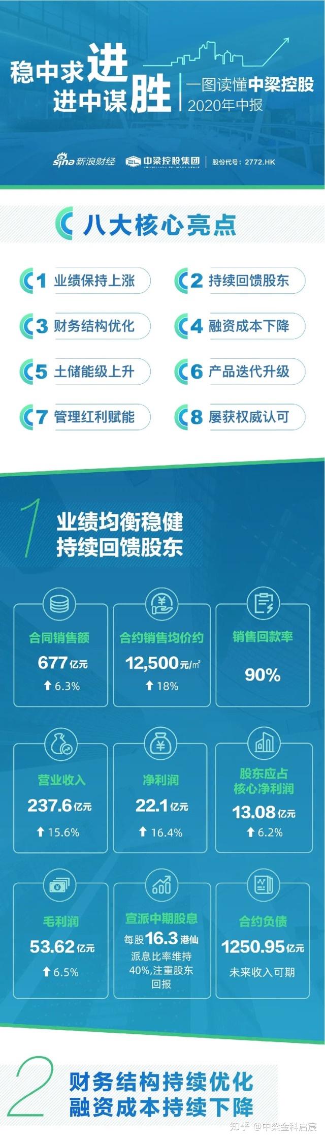 中梁控股2020年中报新鲜出炉,快来参阅 - 知乎